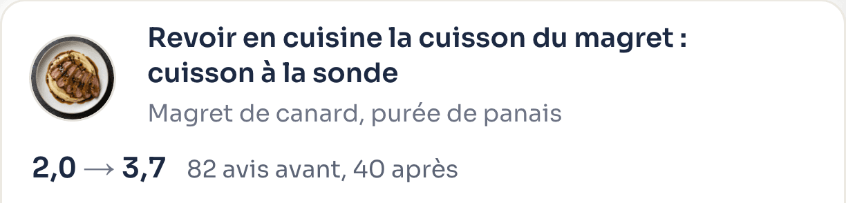 Dans Cookside : après avoir revu en cuisine la cuisson du magret, à la sonde, sa note passe de 2,0 à 3,7.