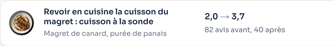 Dans Cookside : après avoir revu en cuisine la cuisson du magret, à la sonde, sa note passe de 2,0 à 3,7.
