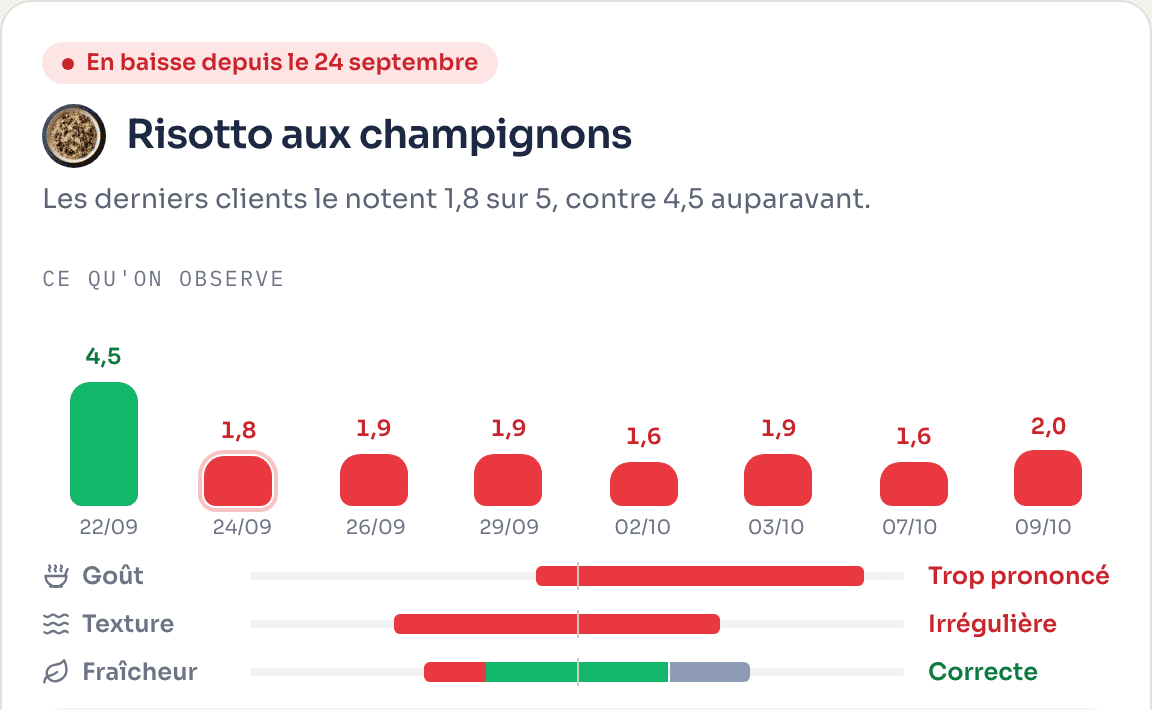 Signal de l'application : le risotto aux champignons est en baisse, goût trop prononcé et texture irrégulière.